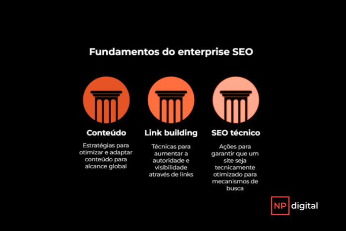 Os fundamentos do enterprise SEO