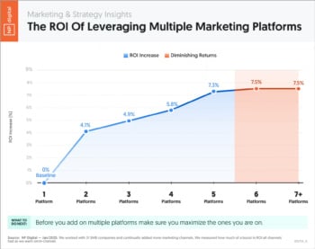 roi-from-multi-platform-marketing