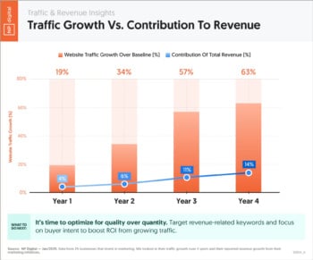 traffic-vs-revenue-contribution