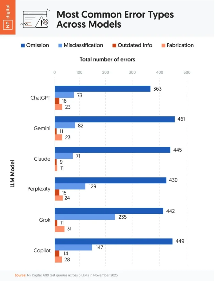 A graphich showing most common error types across models.