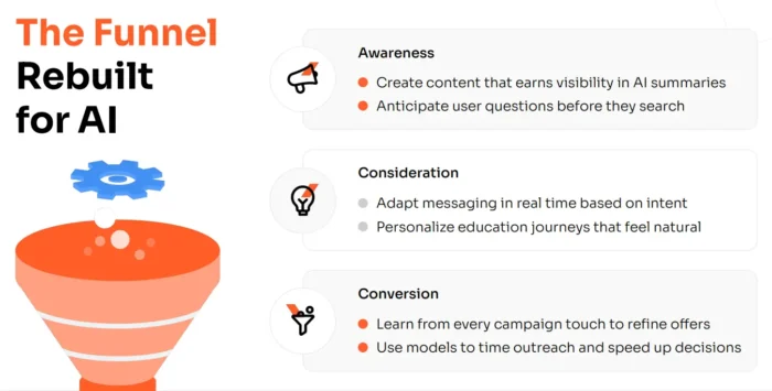 A graphic showing how the funnel has been rebuilt for AI.