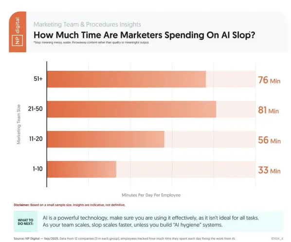A graphic saying how much time marketers are spending on "AI slop."