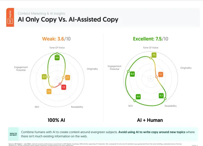A graphic comparing AI-only copy vs. AI-Assisted copy.