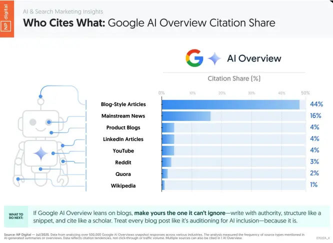 A graphic showing what gets cited from Google AI Overviews.
