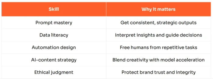 A graphic showing 5 capabilitiies modern marketers need.