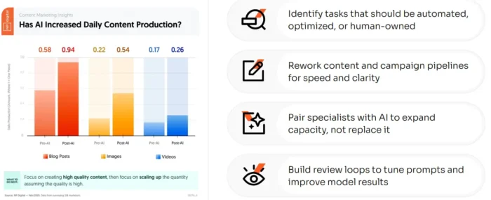 A graphic covering if AI has increased daily content production.