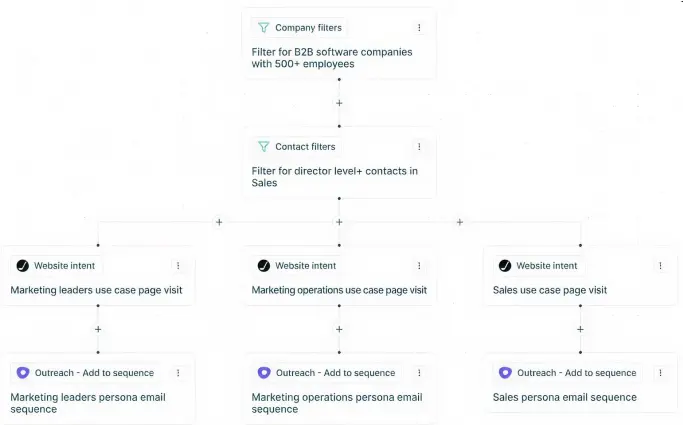 A graphic showing outbound efforts.
