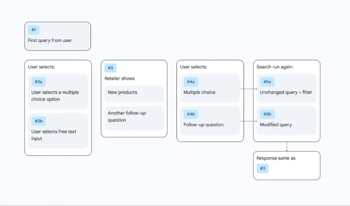 Un workflow de requêtes IA.