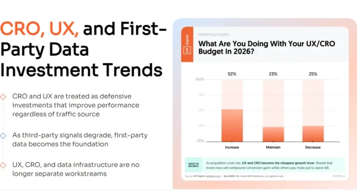 CRO, UX, and First-Party Data investment trends.
