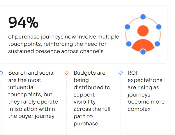 How Marketers Are Spending in 2026