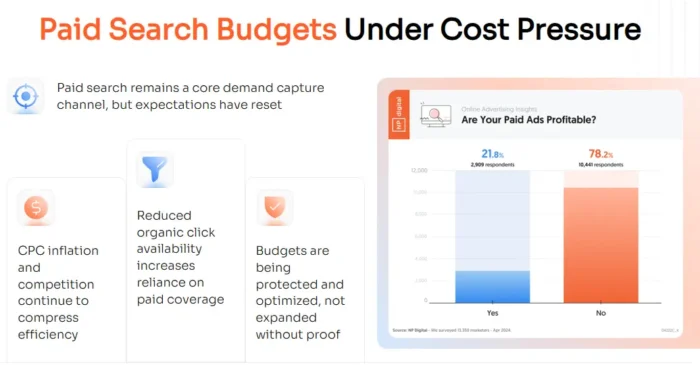 A graphic about paid search budgets.
