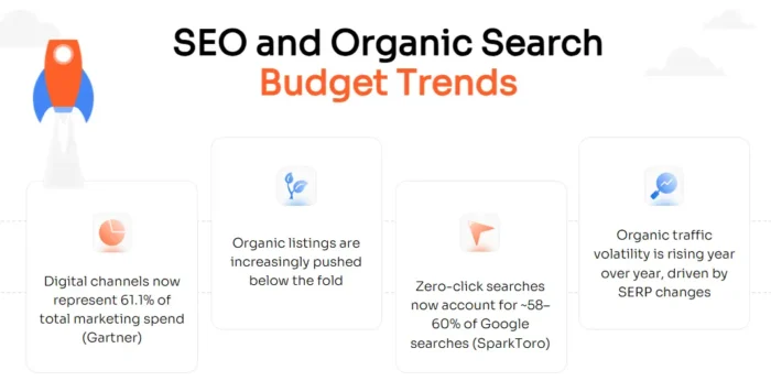 Information about SEO and Organic Search Budget Trends.