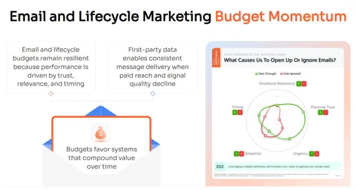 A graphic about email and lifecycle marketing budget momentum.