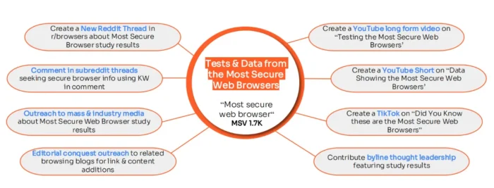 An example of a uniified content workflow.