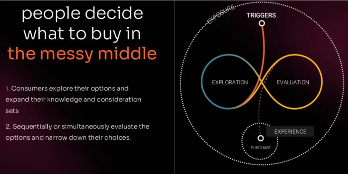 An infographic explaining the "Messy Middle in terms of marketing and purchase journeys.