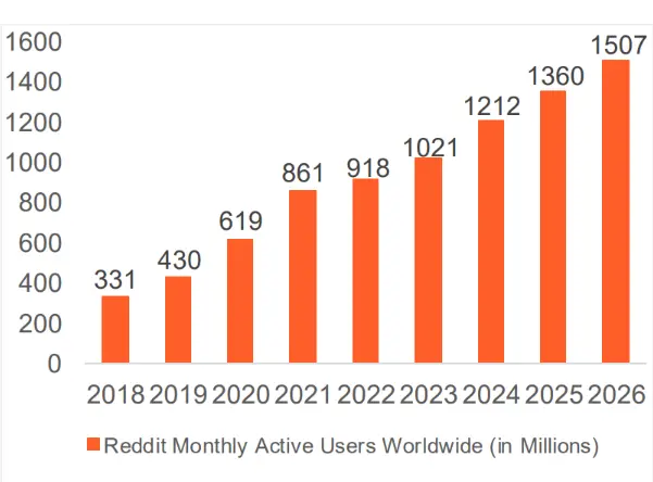Reddit monthly active users in a graph.