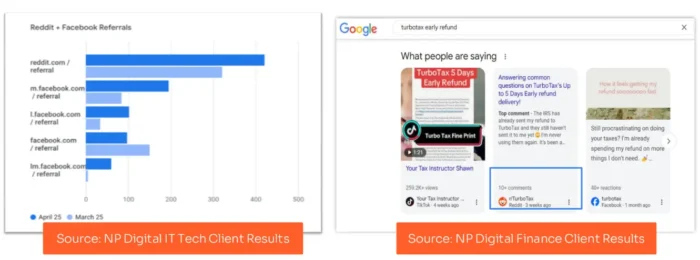How NP Digital drove results on Reddit.