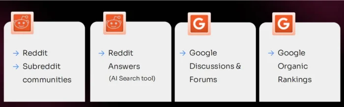 Where Reddit content appears.