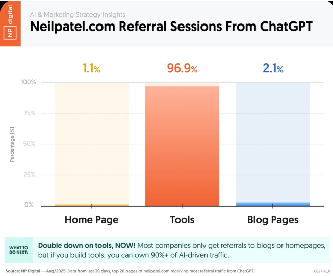 A graphic of NeilPatel.com referral sessions from ChatGPT.