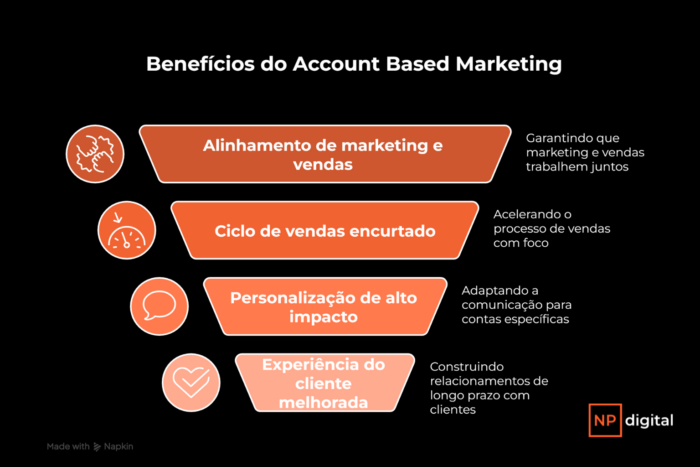 Image related to O que é account based marketing e como conquistar clientes com ticket médio maior?