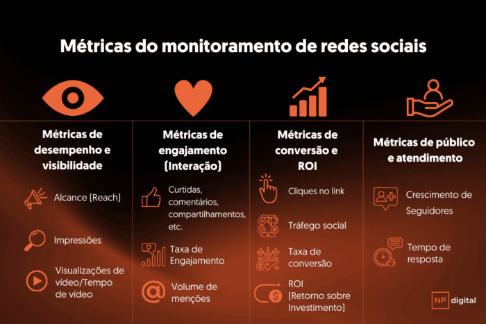 Infográfico da NP Digital em fundo preto mostrando as principais métricas de monitoramento de redes sociais, com destaques em laranja para métricas de desempenho, visibilidade, engajamento, conversão, ROI e atendimento.