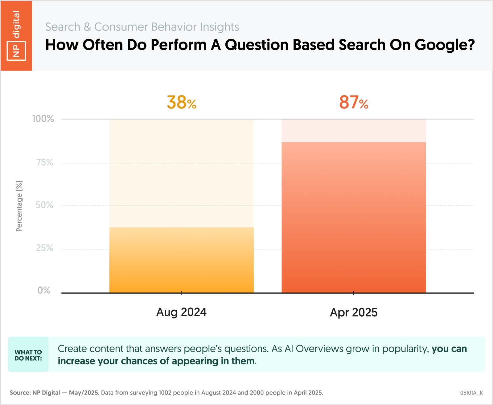 How Often Do Perform A Question Based Search On Google?