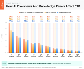 How AI Overviews And Knowledge Panels Affect CTR