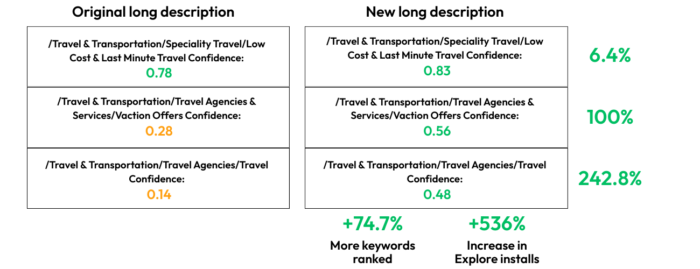 Yodel Mobile Case Study on Keyword Coverage