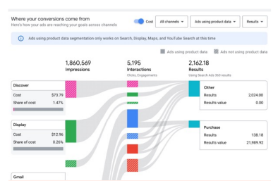 The PMAX Channel Performance Report.