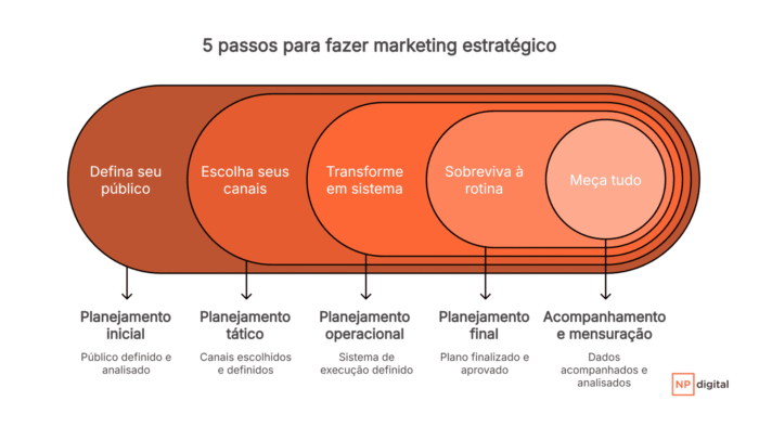 5 passos para o marketing estratégico em imagens