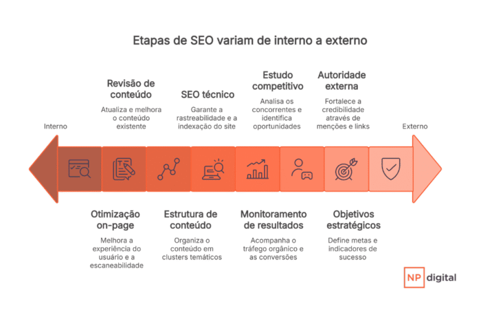 etapas da estratégia de seo