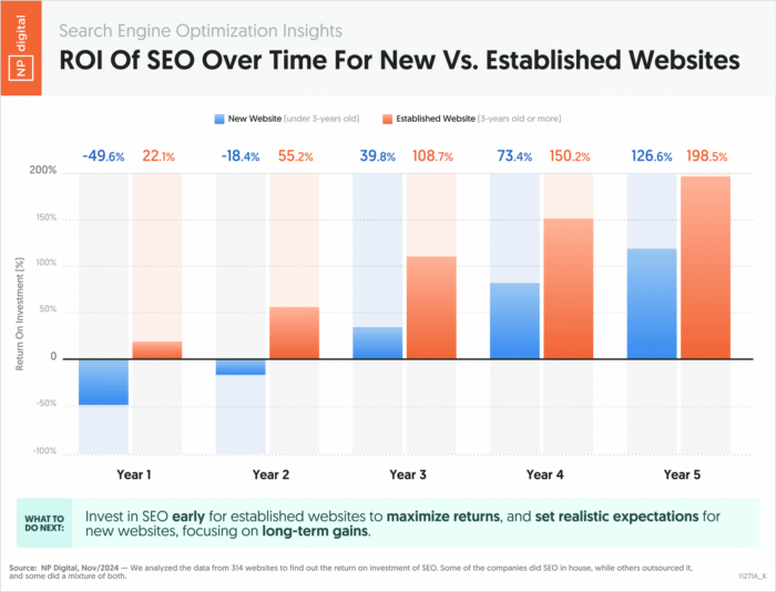 gráfico de uma pesquisa feita pela np digital sobre seo