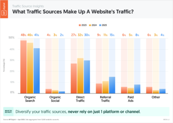 What Traffic Sources Make Up A Website's Traffic?