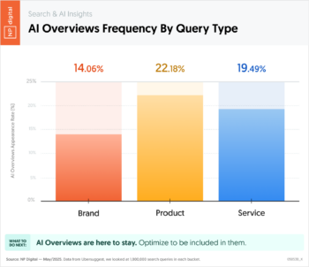 AI Overviews Frequency By Query Type