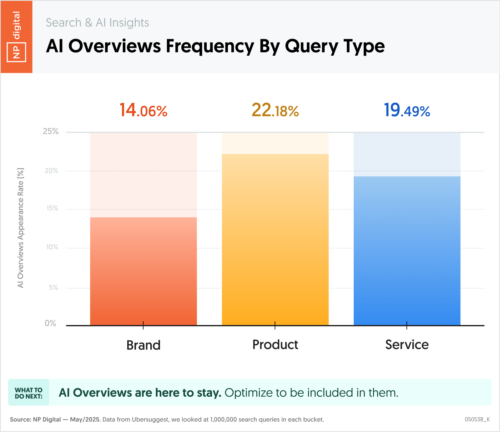 AI Overviews Frequency By Query Type