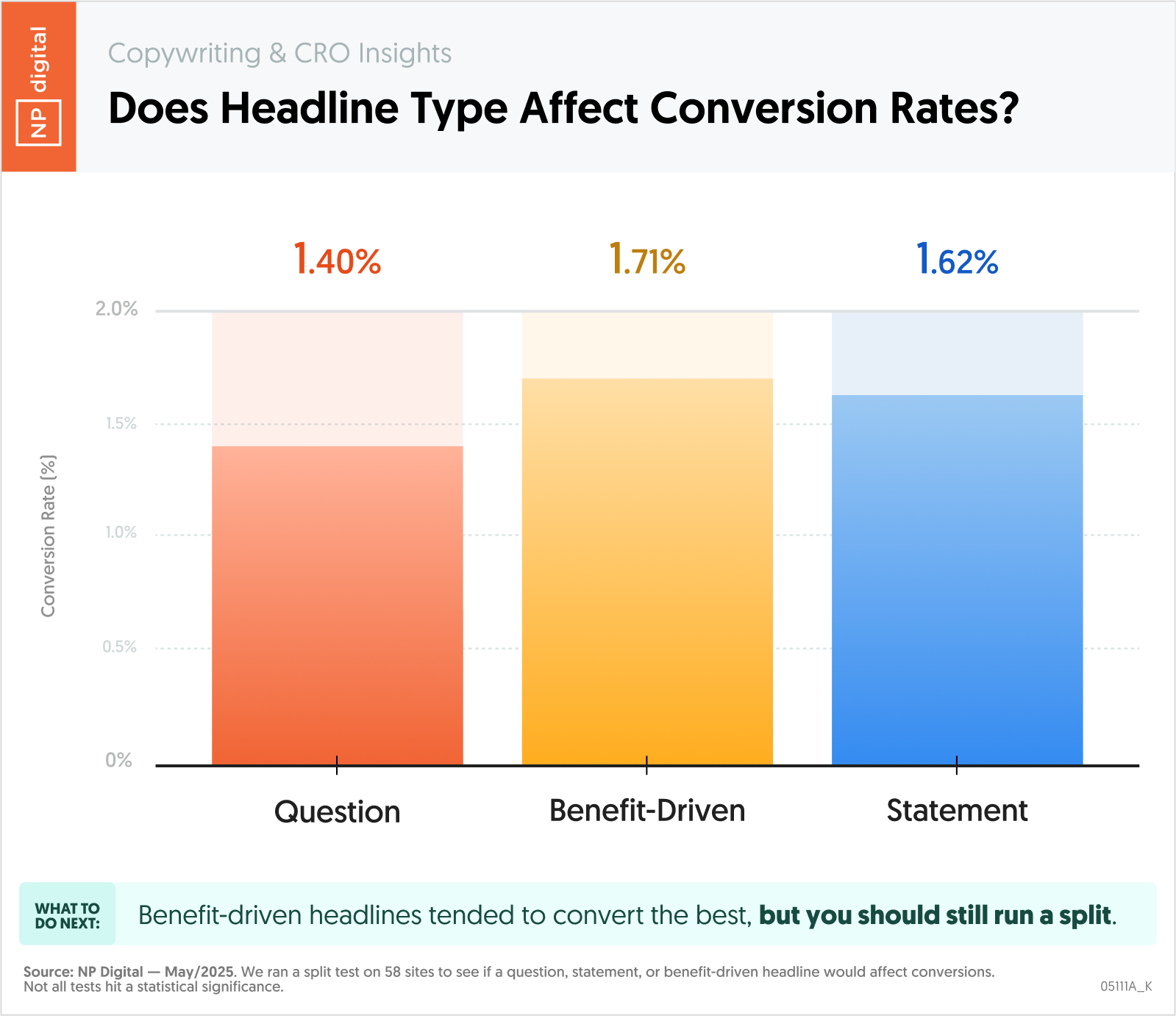 Does Headline Type Affect Conversion Rates?