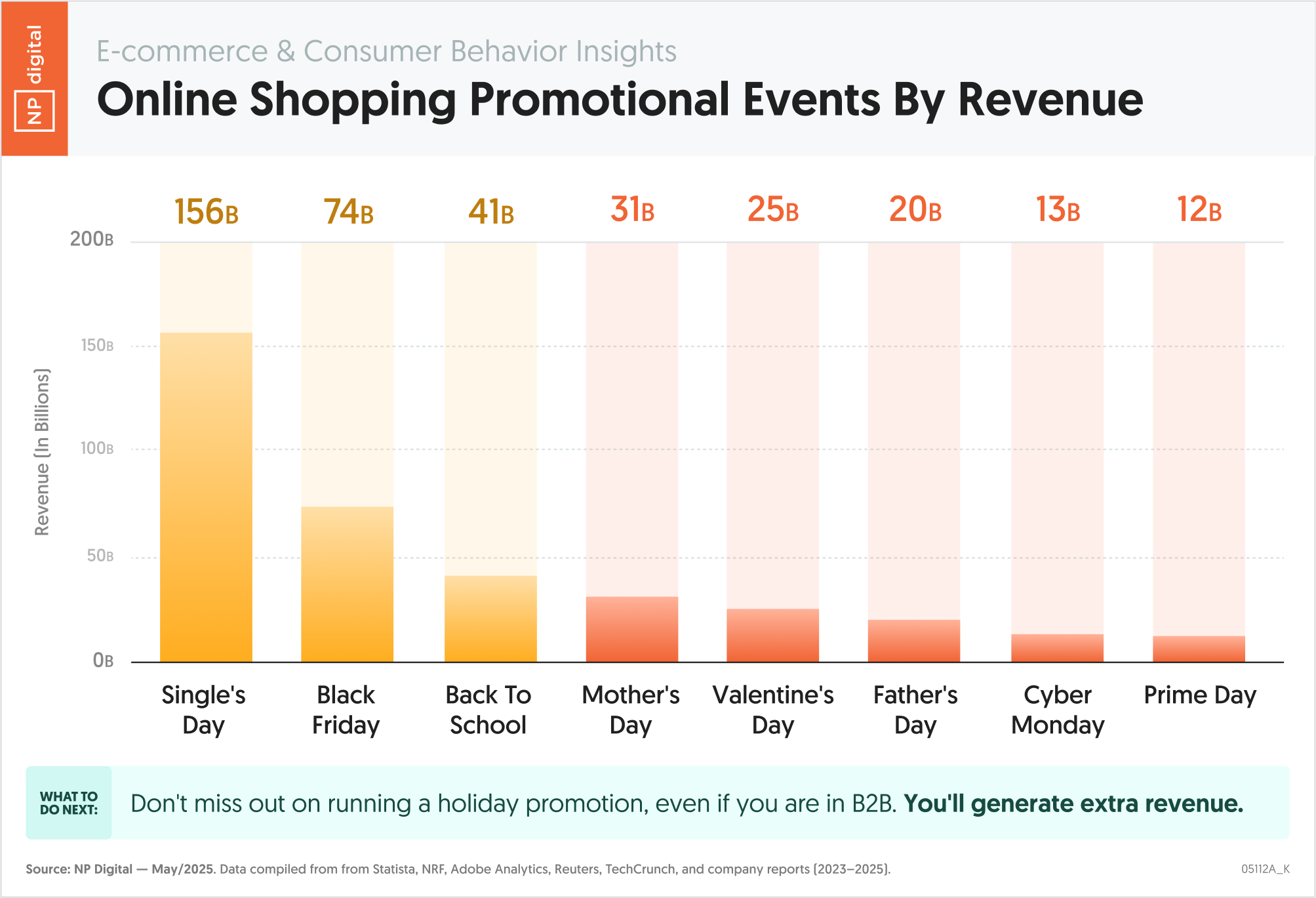 Online Shopping Promotional Events By Revenue
