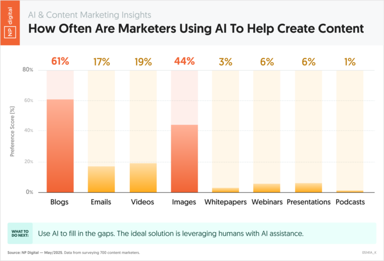 How Marketers Use AI for Content Creation