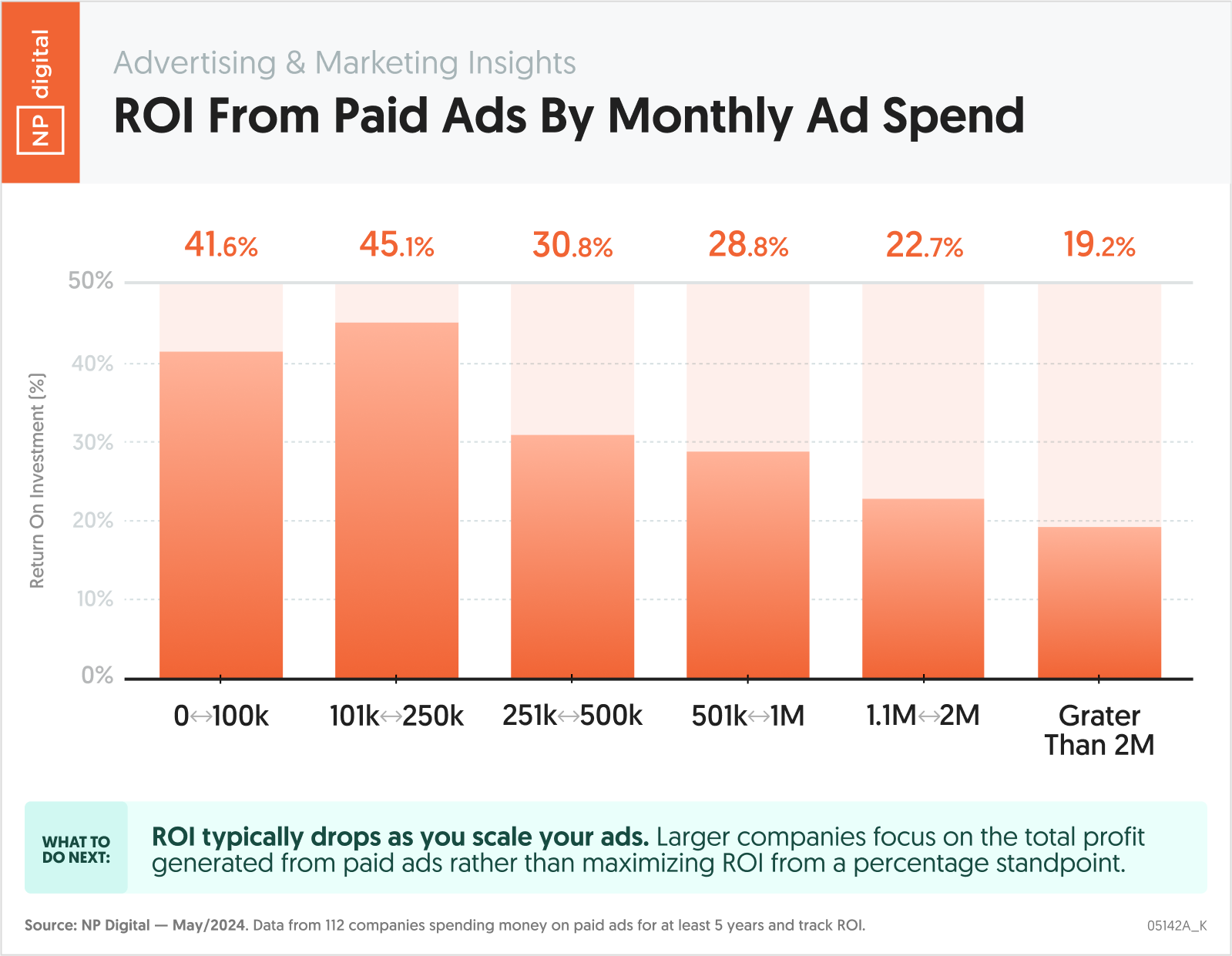 ROI From Paid Ads By Monthly Ad Spend