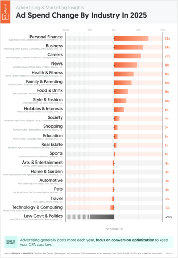 Ad Spend Change By Industry In 2025