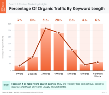 Percentage Of Organic Traffic By Keyword Length