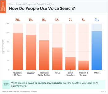 How Do People Use Voice Search?