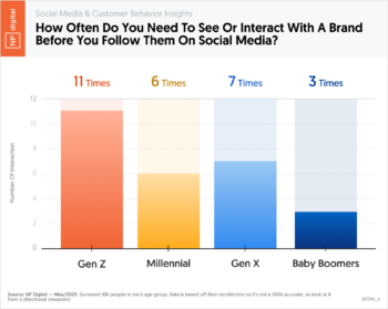 How Often Do You Need To See Or Interact With A Brand Before You Follow Them On Social Media?