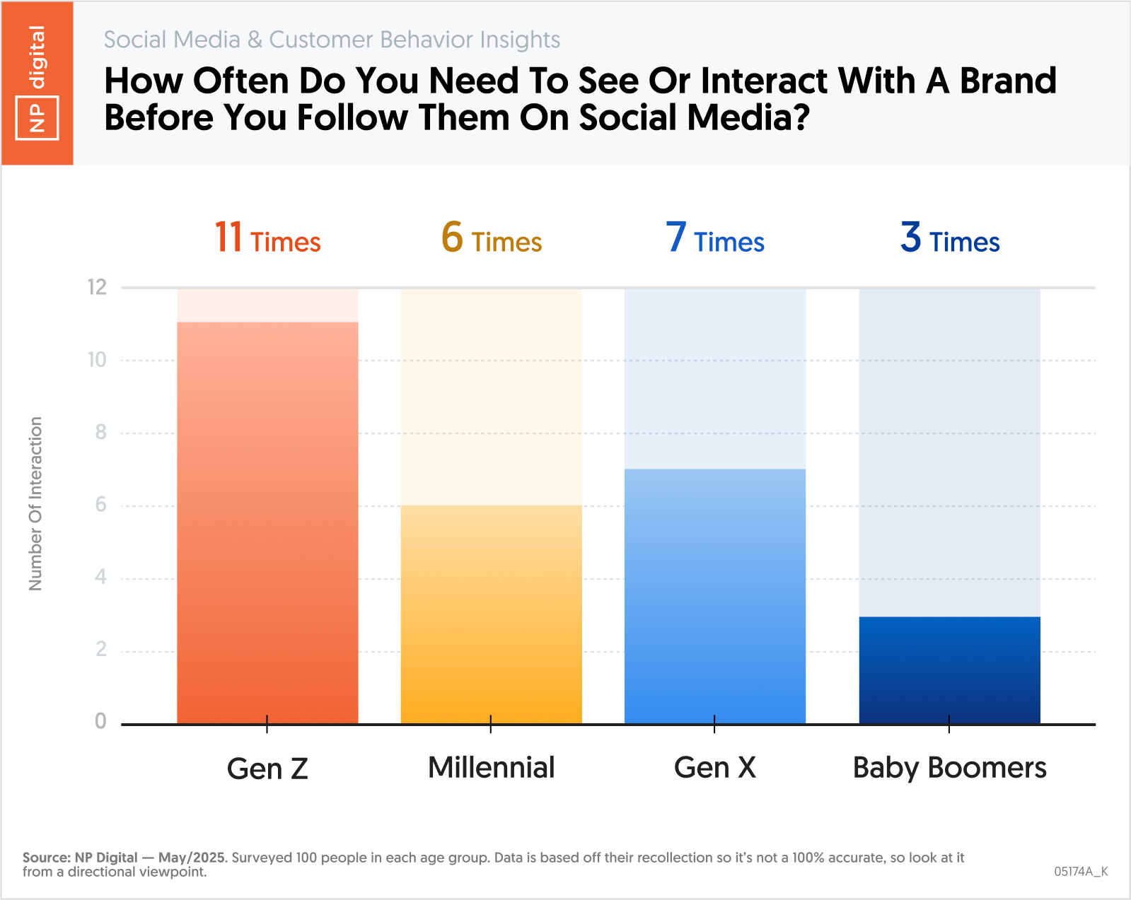 How Often Do You Need To See Or Interact With A Brand Before You Follow Them On Social Media?