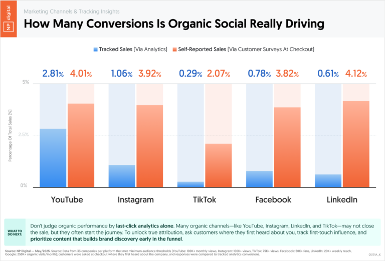 Organic Social Media Conversion Stats