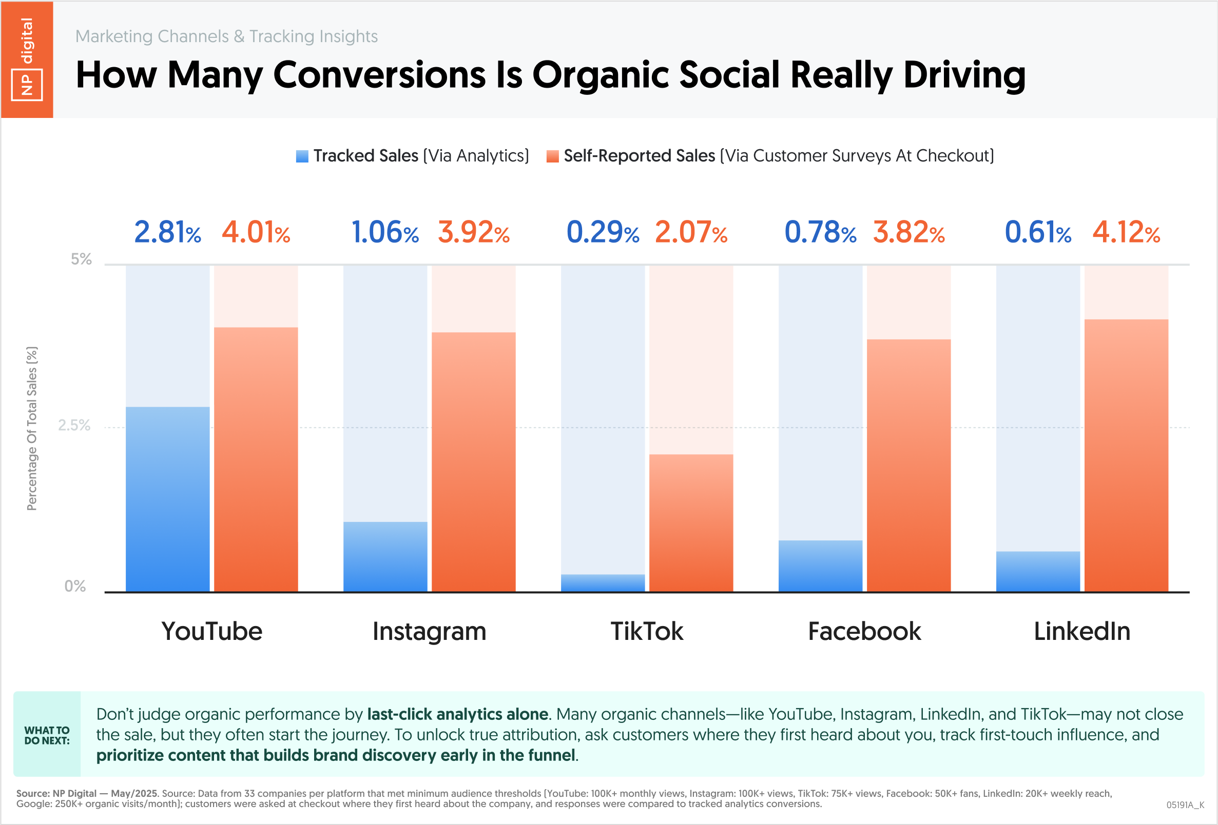 How Many Conversions Is Organic Social Really Driving?
