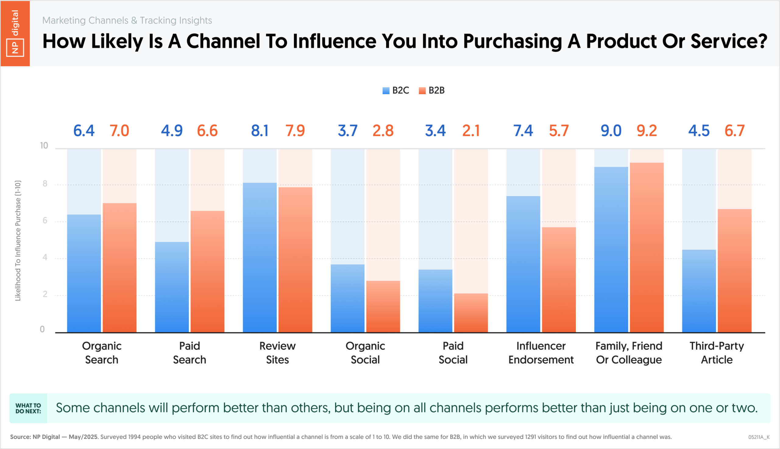 How Likely Is A Channel To Influence You Into Purchasing A Product Or Service?