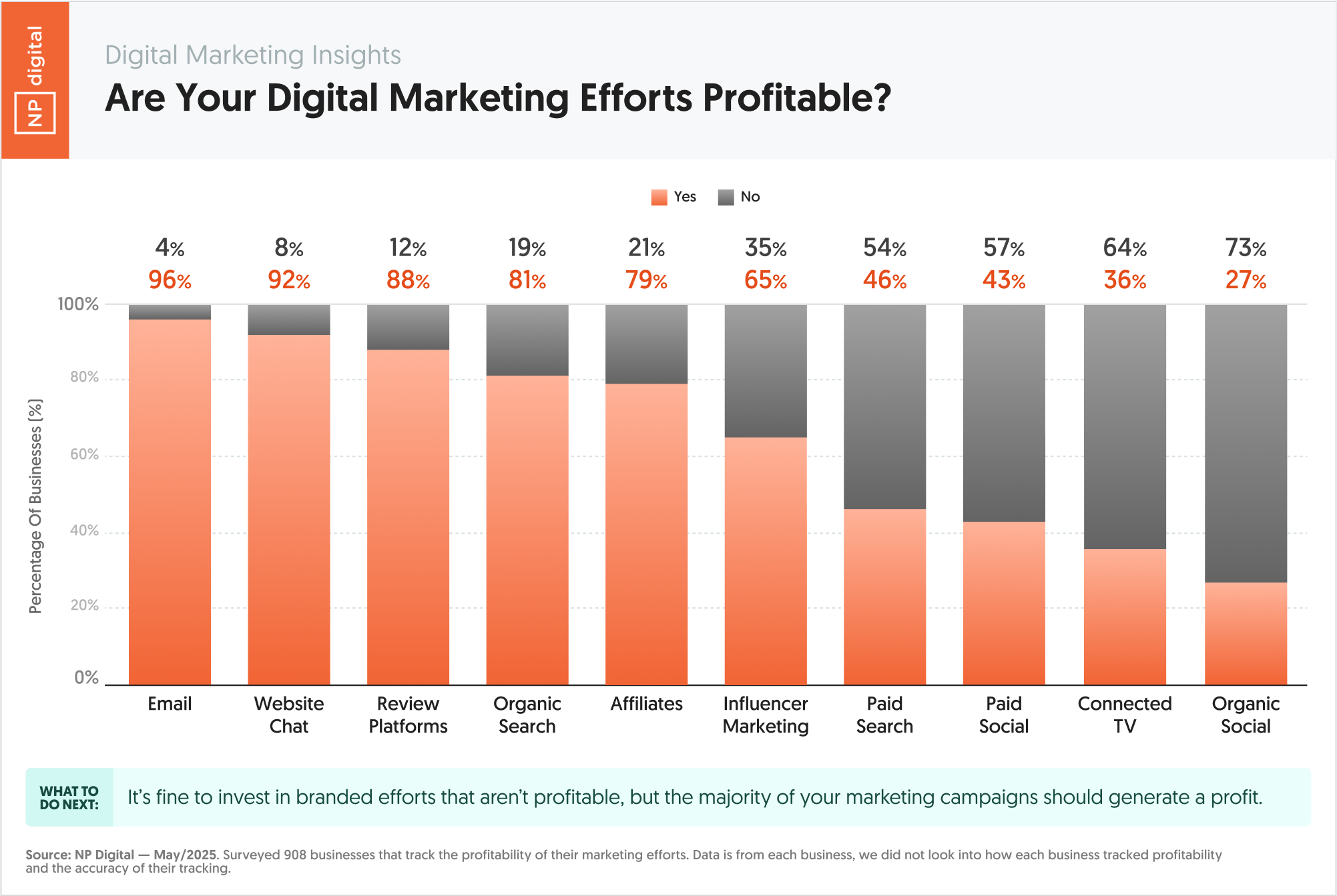 Are Your Digital Marketing Efforts Profitable?