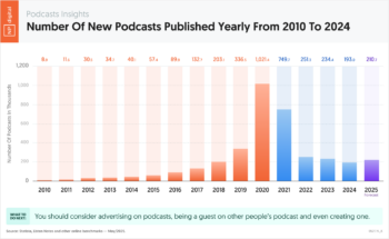 New Podcasts Published Yearly (2010–2024)