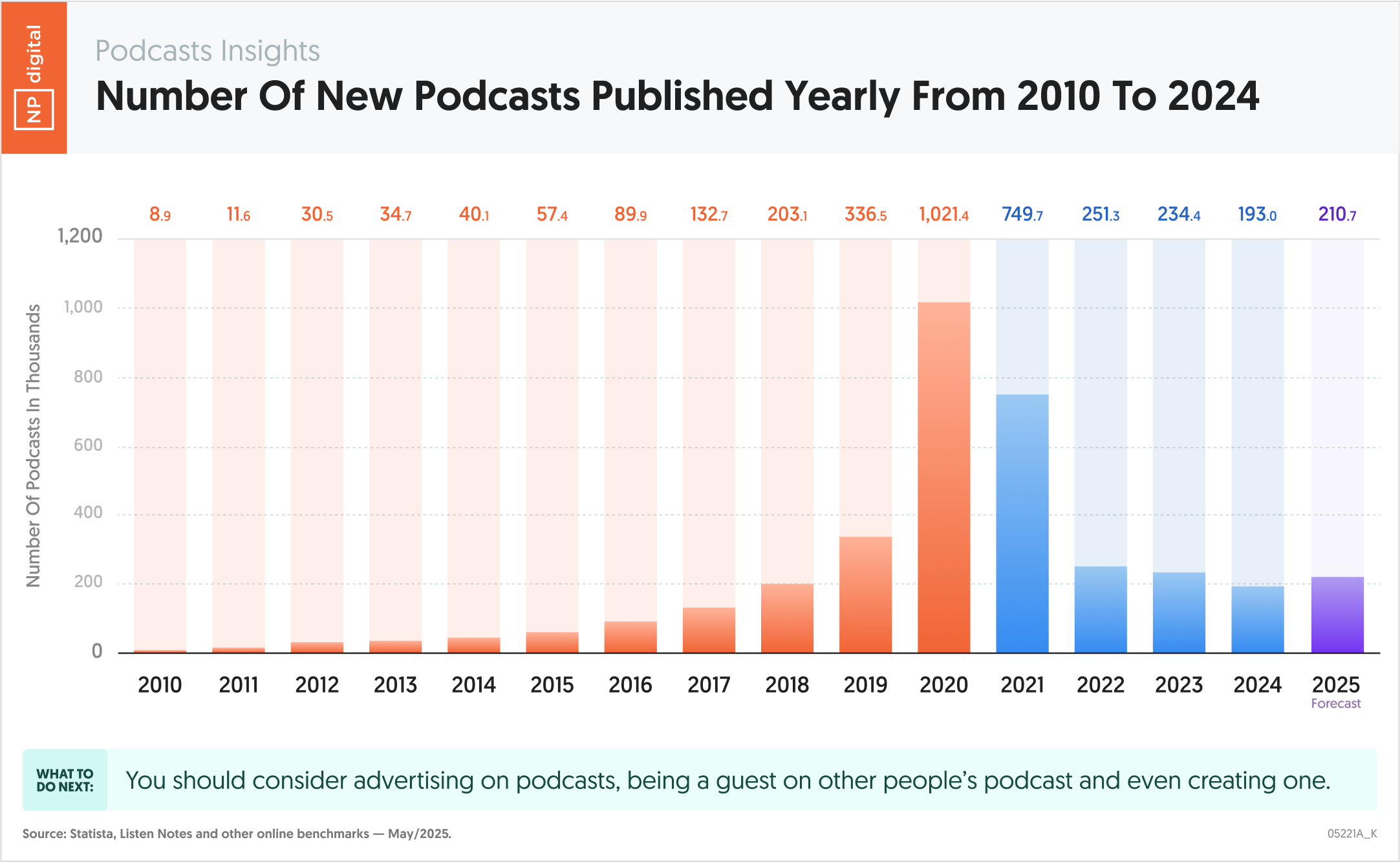 New Podcasts Published Yearly (2010–2024)